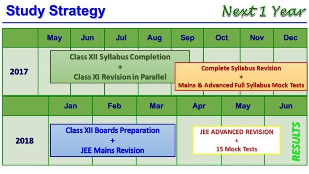 IIT JEE Study Strategy
