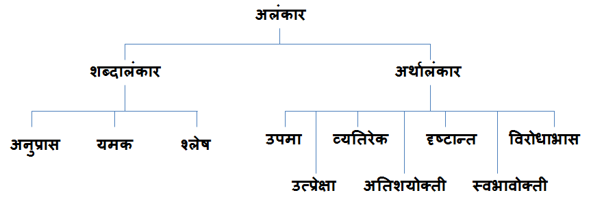 Marathi Grammar अलंकार
